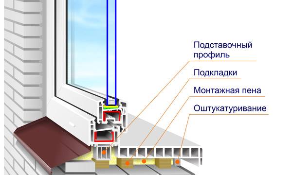 Фото схемы установки подоконника в кирпичном доме с указанием и описанием деталей