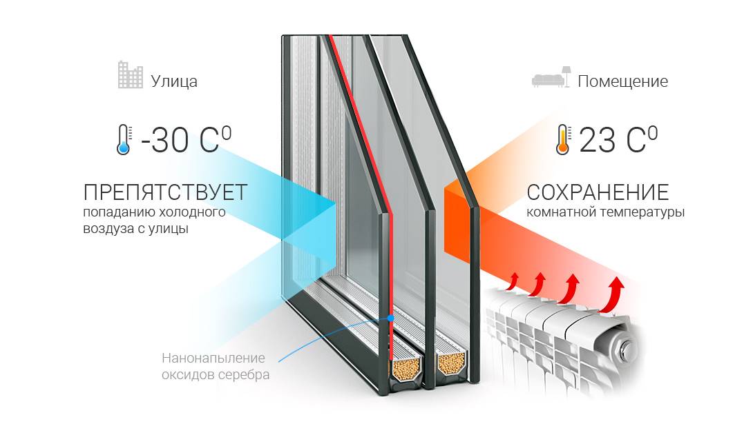 Фото энергосберегающего стеклопакета в разрезе и схема сохранения тепла в жилом помещении